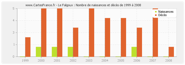 Le Falgoux : Nombre de naissances et décès de 1999 à 2008